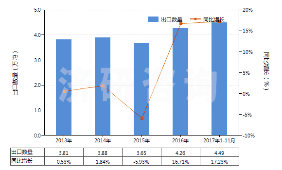 2013-2017年11月中國硫代硫酸鹽(HS28323000)出口量及增速統計